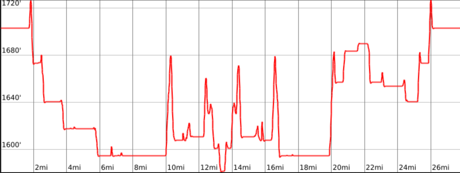 Route 1 Elevation Profile