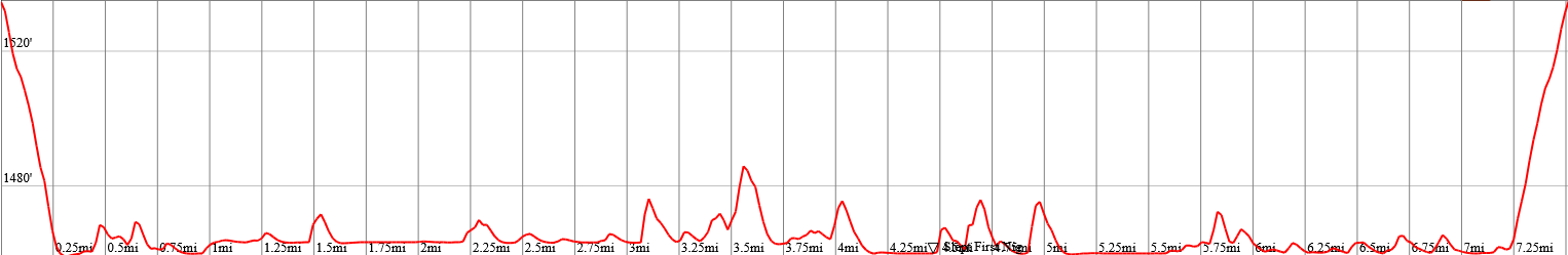 Route 1 Elevation Profile