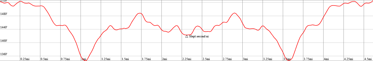 Route 2 Elevation Profile
