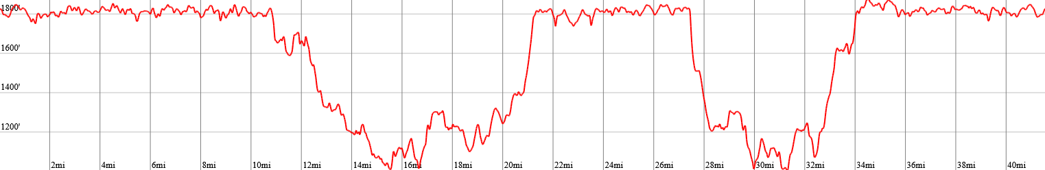 Route Elevation Profile