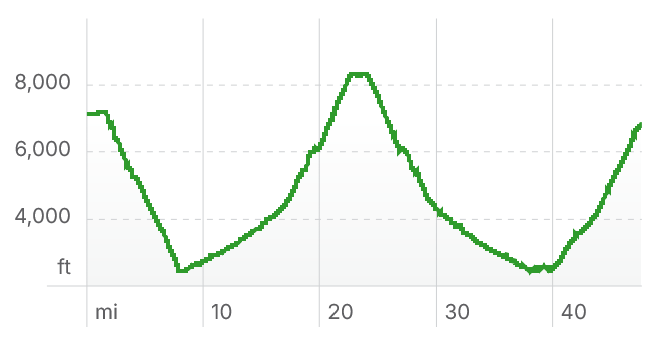 Grand Canyon Elevation Profile